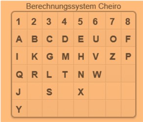 Cheiro System